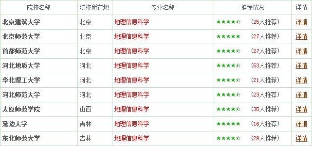 專業(yè)詳解之地理信息科學：不光是電子地圖