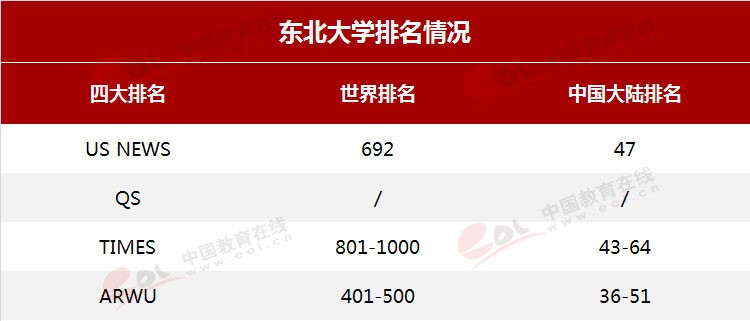 雙一流”高校擇校指南：自強不息，知行合一——東北大學