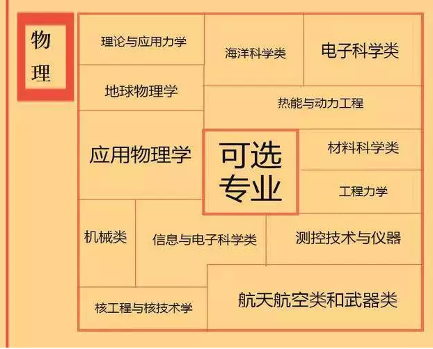 根據(jù)特長選專業(yè)，高中各門課程對應大學專業(yè)實用盤點，志愿填報的你不可錯過！