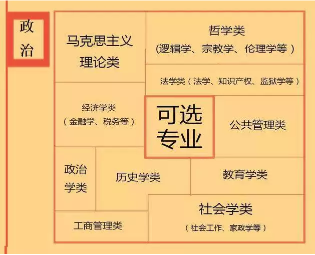 根據(jù)特長選專業(yè)，高中各門課程對應大學專業(yè)實用盤點，志愿填報的你不可錯過！