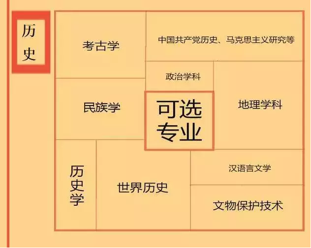 根據(jù)特長選專業(yè)，高中各門課程對應大學專業(yè)實用盤點，志愿填報的你不可錯過！