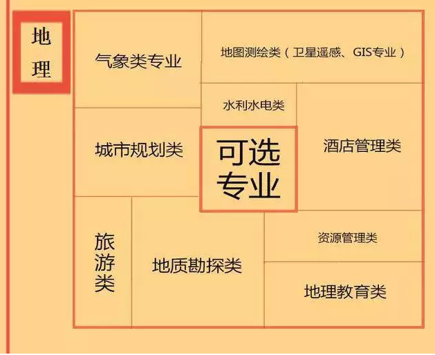 根據(jù)特長選專業(yè)，高中各門課程對應大學專業(yè)實用盤點，志愿填報的你不可錯過！