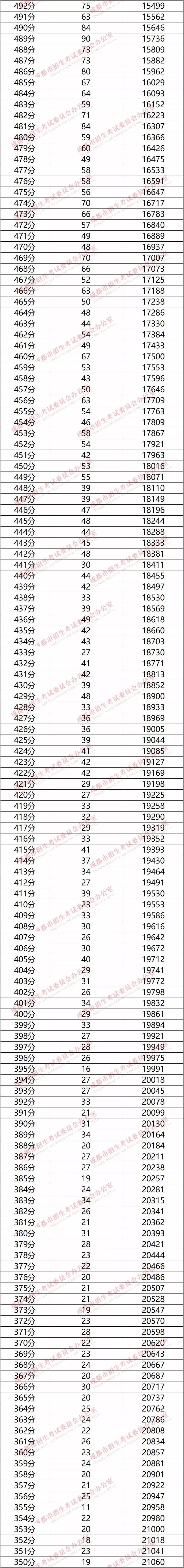 權(quán)威發(fā)布！成都市2019年中考分?jǐn)?shù)線劃定！（附“5+2”區(qū)域中考成績分段統(tǒng)計(jì)表）