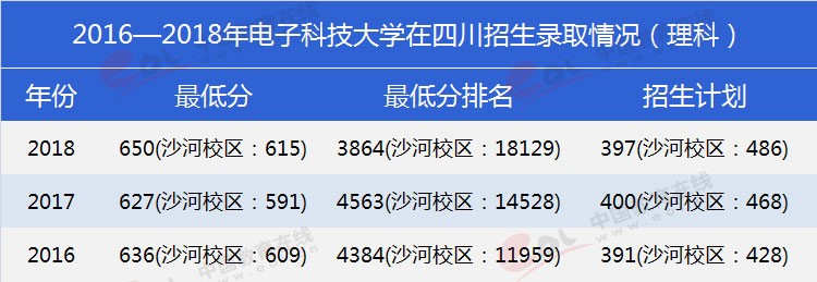 四川考生多少分能上電子科大？專業(yè)數(shù)據(jù)帶你分析！