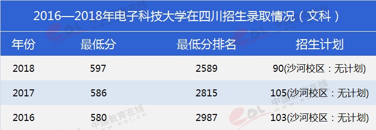 四川考生多少分能上電子科大？專業(yè)數(shù)據(jù)帶你分析！