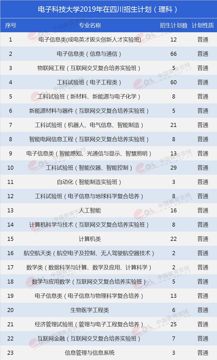四川考生多少分能上電子科大？專業(yè)數(shù)據(jù)帶你分析！