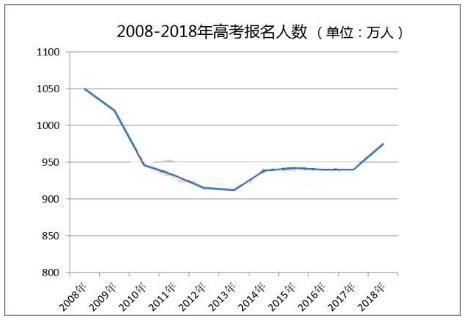 2019高分復(fù)讀生占比將超10%，你還考慮復(fù)讀嗎？