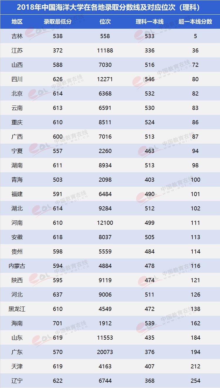 “雙一流”高校擇校指南：海洋領(lǐng)域第一高?！袊Ｑ蟠髮W(xué)