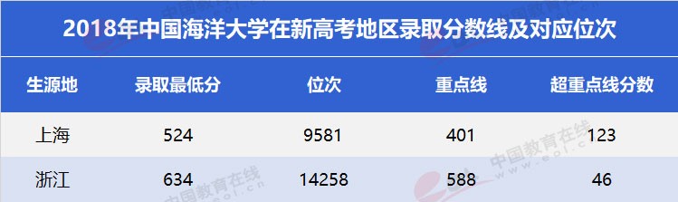 “雙一流”高校擇校指南：海洋領(lǐng)域第一高?！袊Ｑ蟠髮W(xué)