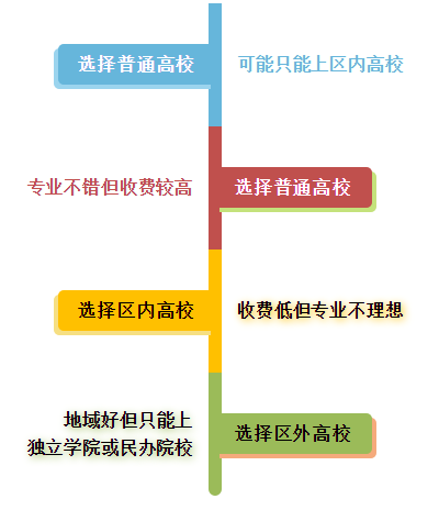 本科二批高校來襲，你想好如何選擇了嗎？