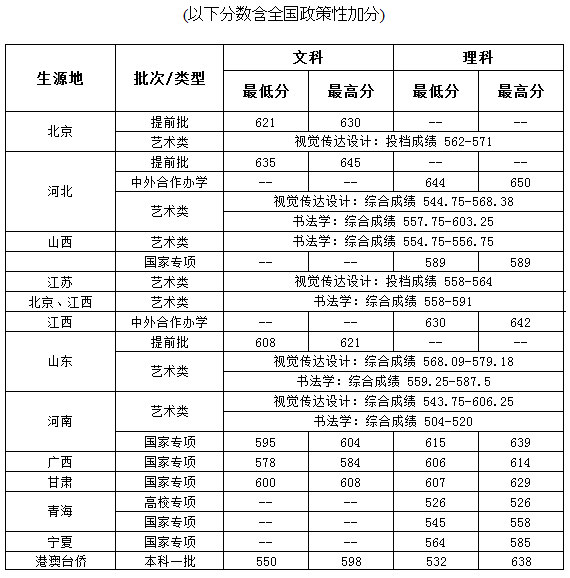 中央財經(jīng)大學(xué)2019年本科錄取分數(shù)統(tǒng)計表