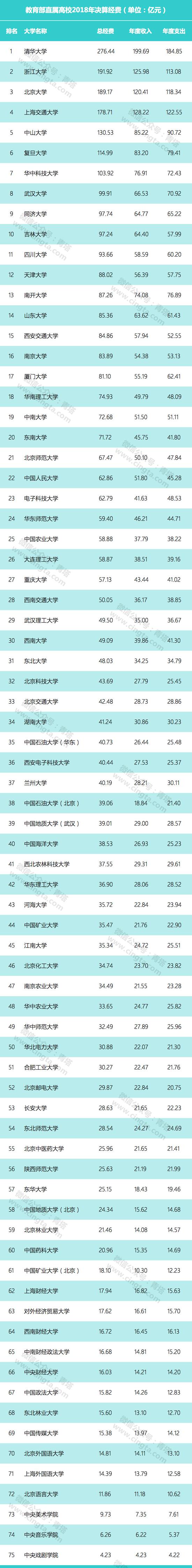 教育部直屬高校公布2018年決算：多名高校過(guò)百億，貧富差距巨大。