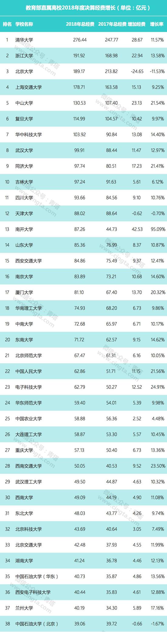 教育部直屬高校公布2018年決算：多名高校過(guò)百億，貧富差距巨大。