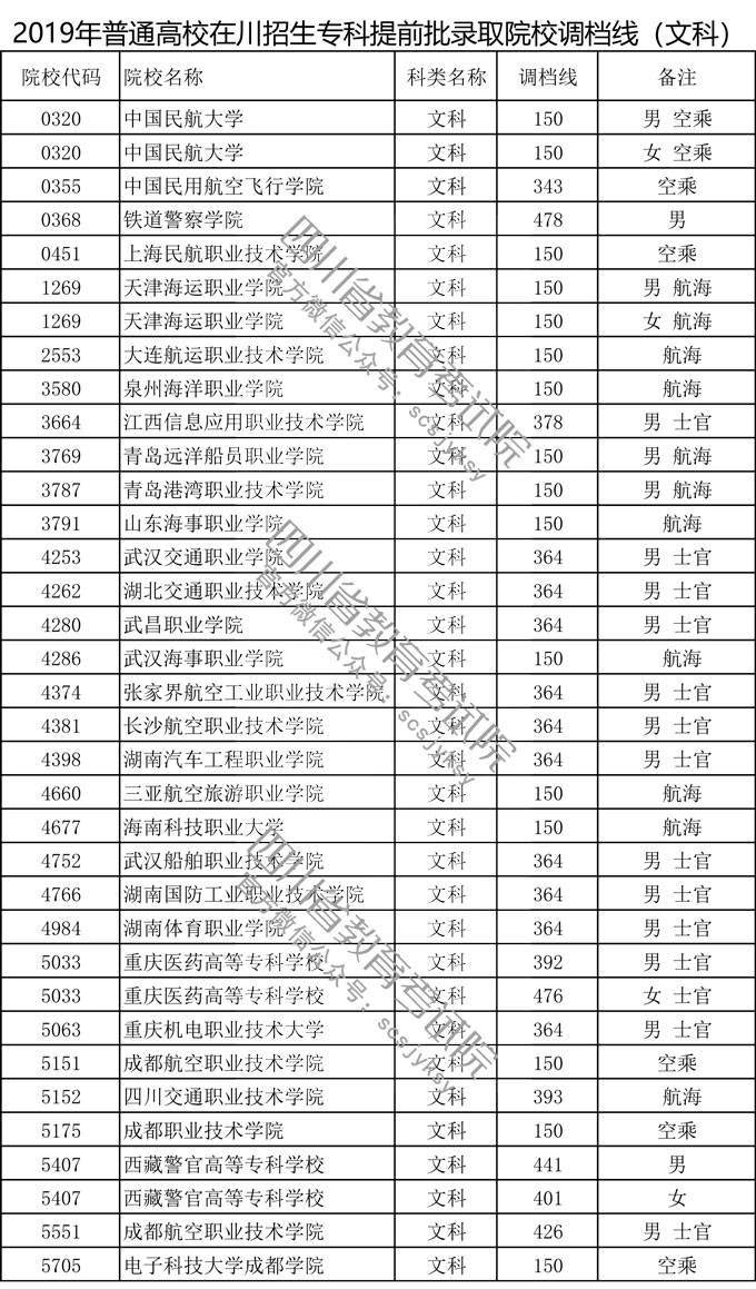 四川省2019年普通高校在川招生?？铺崆芭浫≡盒Ｕ{(diào)檔線