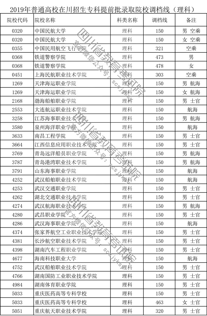 四川省2019年普通高校在川招生?？铺崆芭浫≡盒Ｕ{(diào)檔線