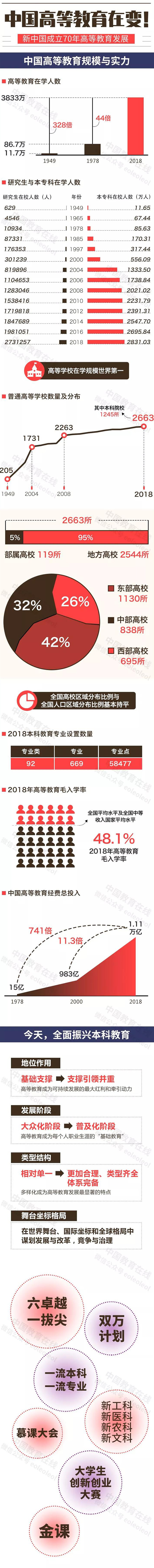 一圖感受70年中國高等教育輝煌成就