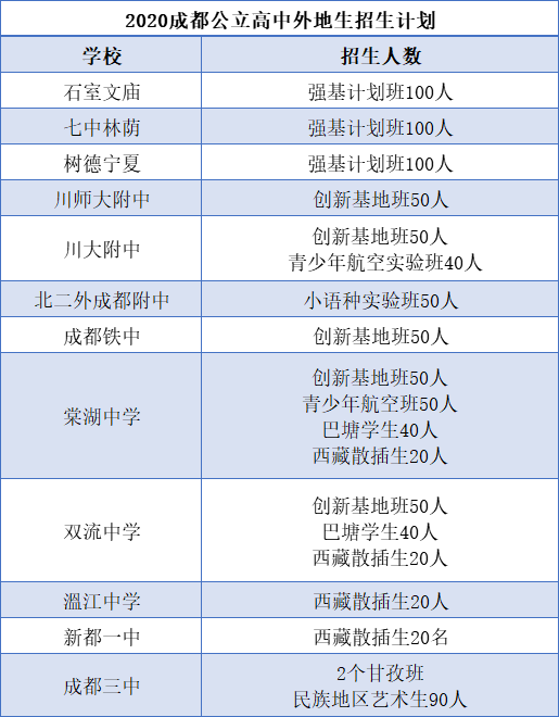 外地生和郊縣生能報考成都主城區(qū)的哪些高中？