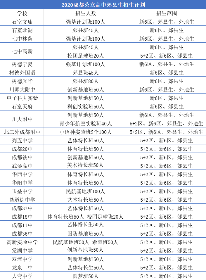 外地生和郊縣生能報考成都主城區(qū)的哪些高中？