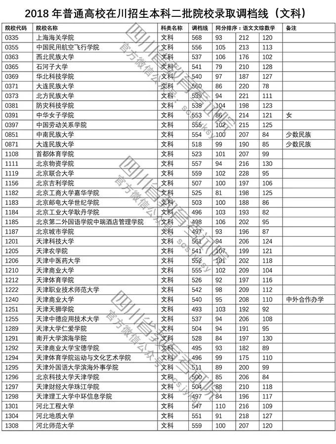 2018年普通高校在川招生本科二批院校錄取調(diào)檔線(xiàn)