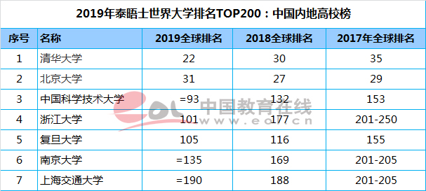 泰晤士世界大學(xué)排名：中國大陸72所高校入圍，清華居亞洲高校首位