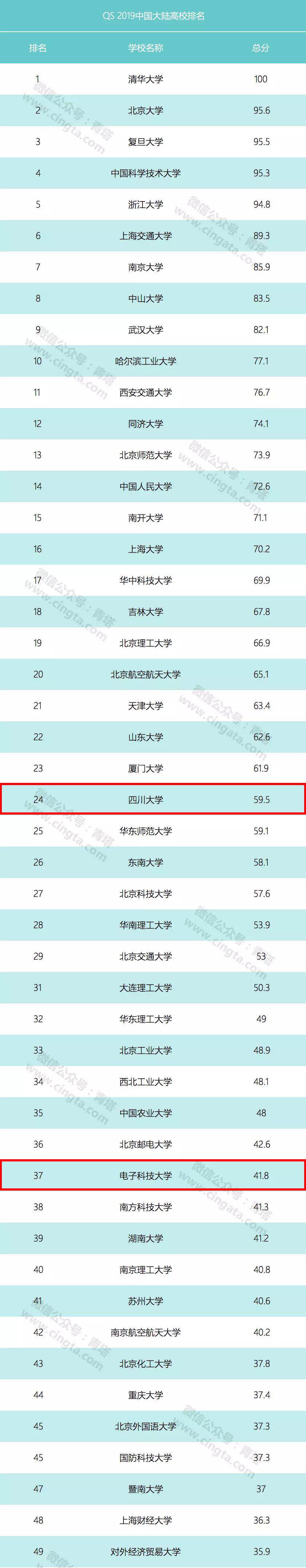 QS首次發(fā)布2019年中國大陸高校排名，四川有4所高校上榜！共99所高校