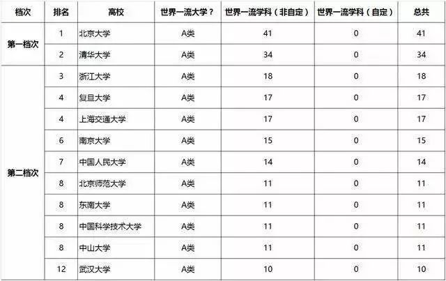 一句話概括42所“雙一流”大學(xué)特點(diǎn)！這才是高中生奮斗的新目標(biāo)