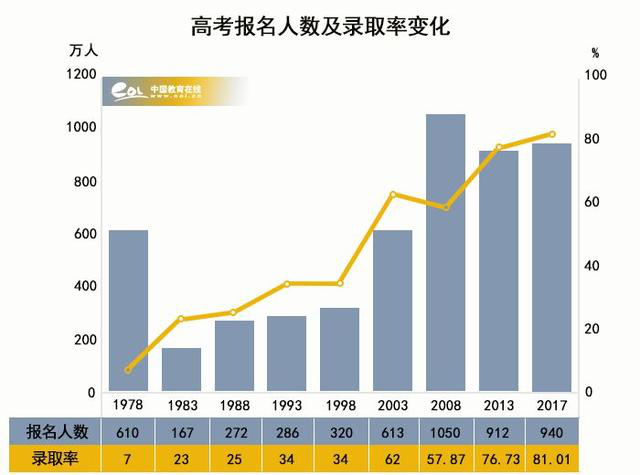 風(fēng)雨40年，我們距高等教育強(qiáng)國還有多遠(yuǎn)？