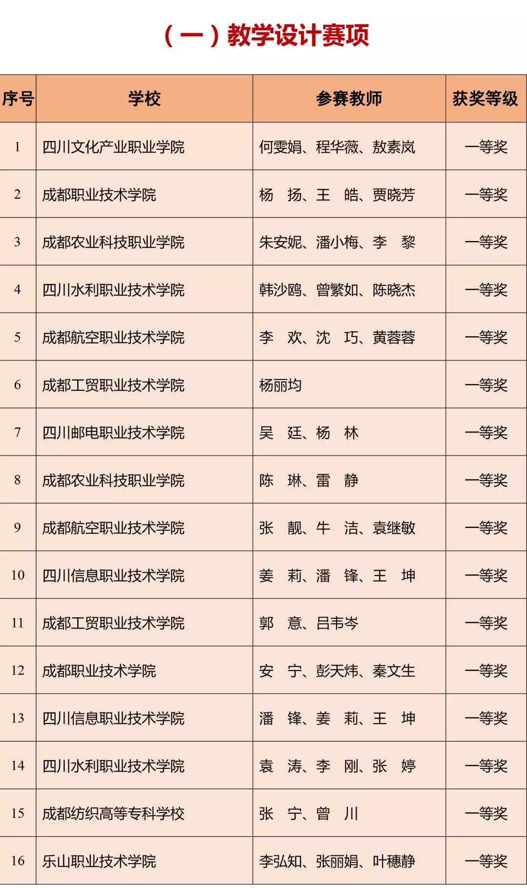 我省2018年高等職業(yè)院校教師教學(xué)能力大賽獲獎名單公布，你家老師上榜了嗎？