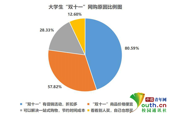 大學(xué)生雙十一消費(fèi)調(diào)查：超7成參與網(wǎng)購(gòu)