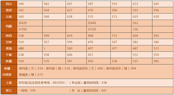 湖南大學(xué)2019年各省各批次分?jǐn)?shù)線陸續(xù)公布