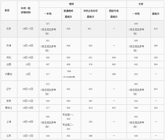 北京郵電大學(xué)2019年各省錄取時(shí)間及分?jǐn)?shù)線