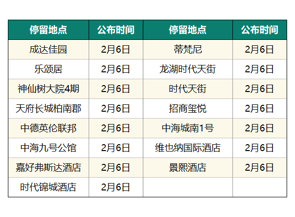 猛降！成都新增0，四川6！公布確診病例活動(dòng)軌跡！