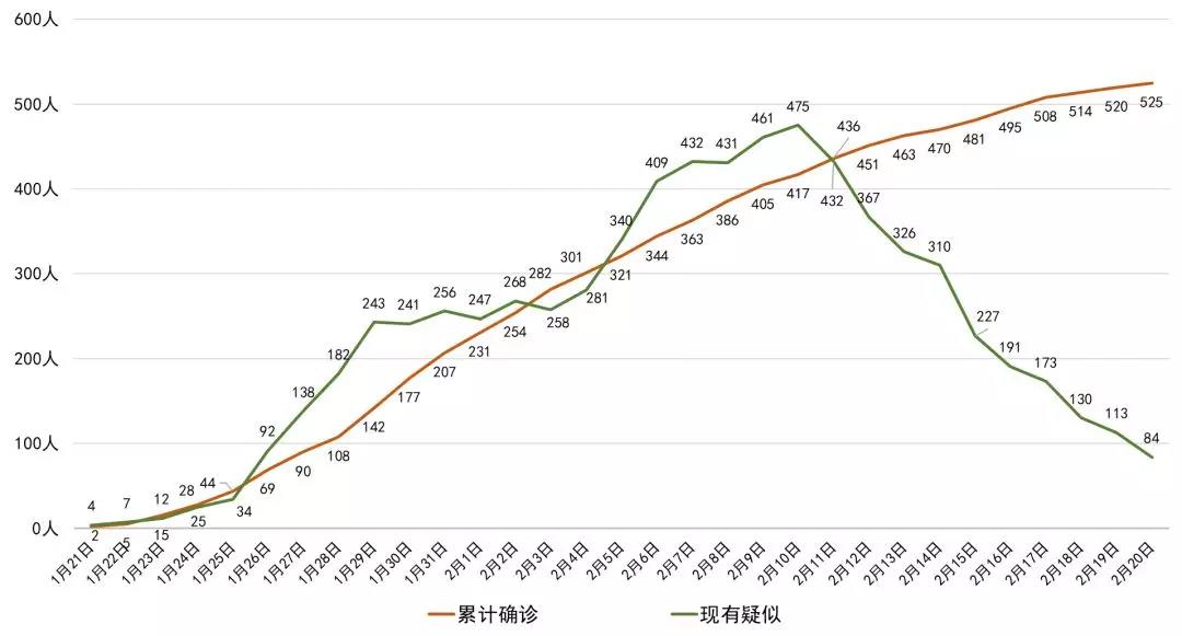 最新！四川新增確診病例5例 累計(jì)525例，全國累計(jì)確診75465例