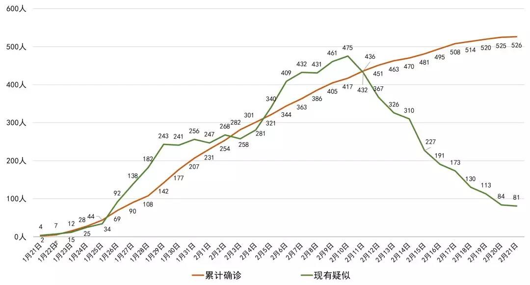 成都新增0，四川新增僅1例！