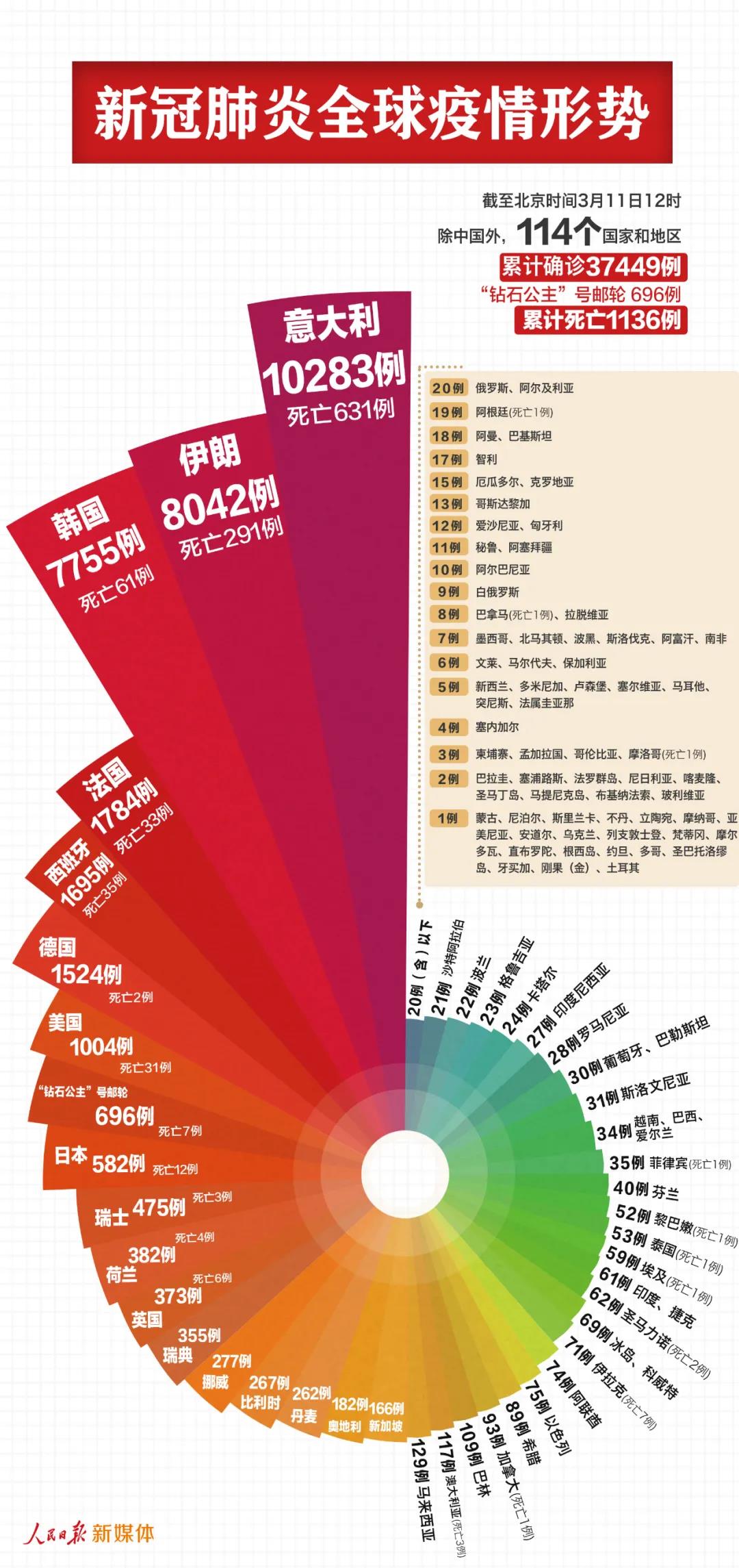 最新！中國(guó)以外38145例，意大利過(guò)萬(wàn)