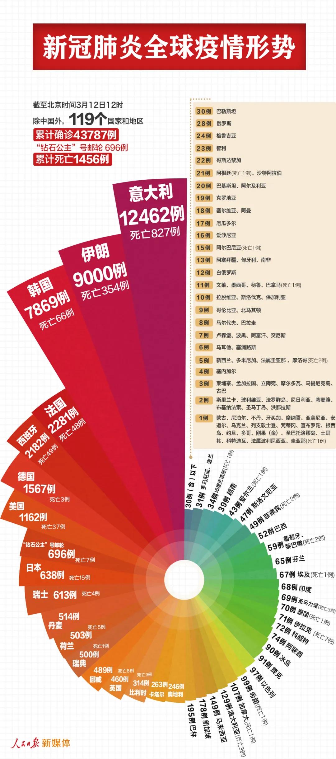 最新！中國(guó)以外44483例，7個(gè)國(guó)家過(guò)千