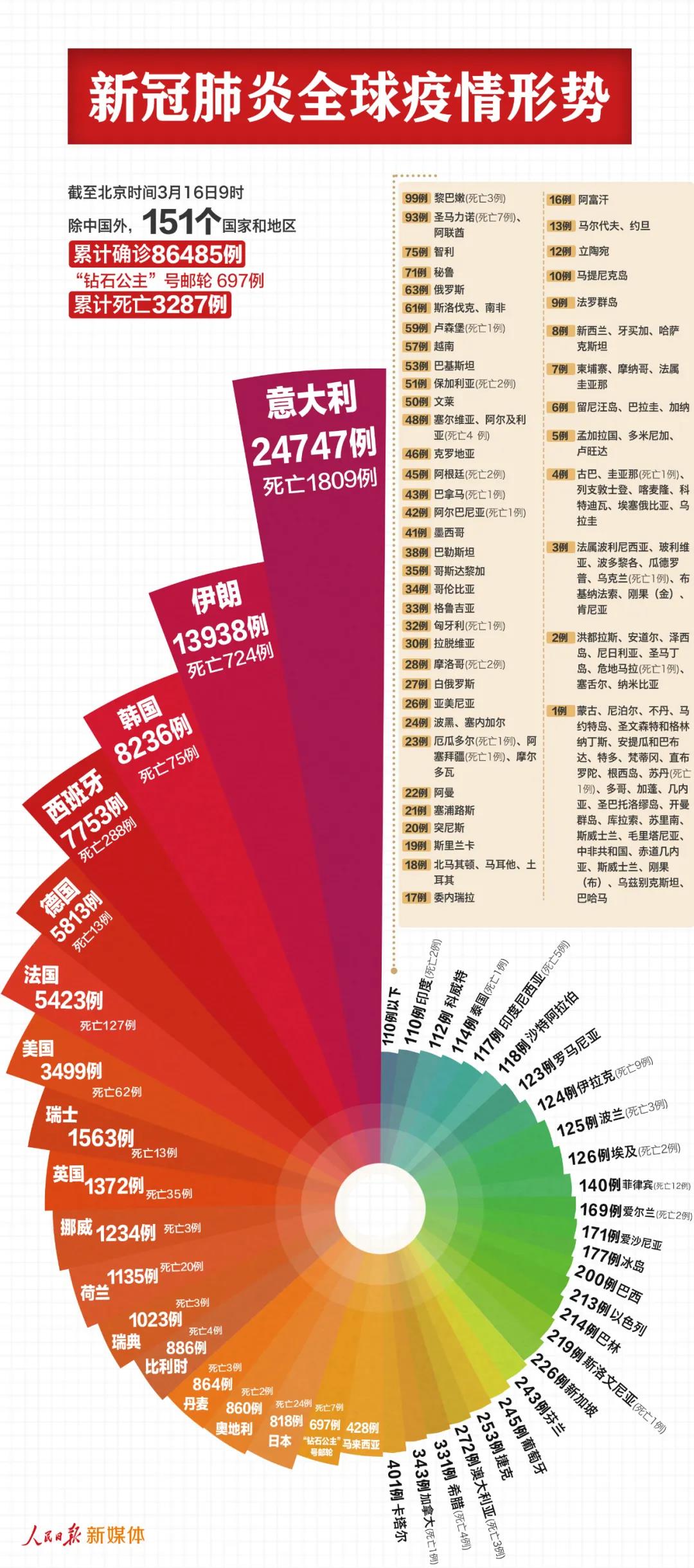 中國以外87182例，反超了！