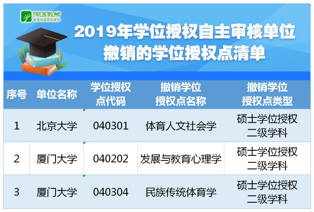 重磅！2019年學(xué)位授權(quán)自主審核單位撤銷(xiāo)和增列的學(xué)位授權(quán)點(diǎn)名單公布