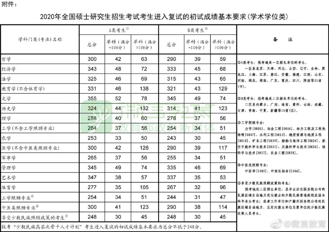 2020年考研國(guó)家線公布！