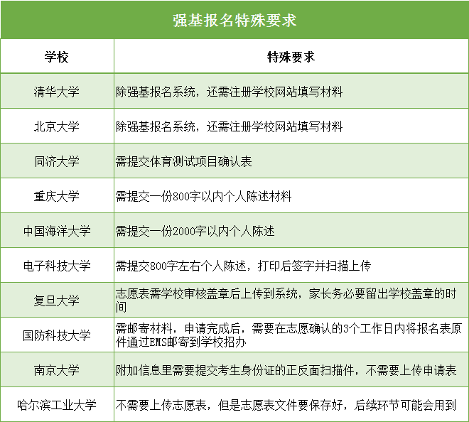 最后兩天！2020強(qiáng)基報(bào)名系統(tǒng)即將關(guān)閉！這幾件事不做好，報(bào)名作廢！