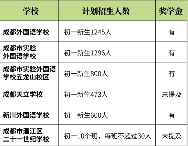 全成都的民辦初中招生信息，都在這里了