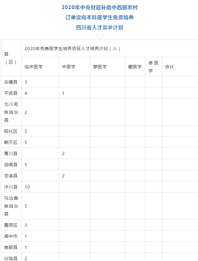 免費(fèi)上大學(xué)，畢業(yè)有工作，四川招收423人！