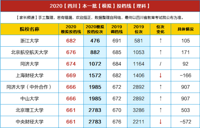 重磅！川大理638/文600，電子科大理659/文586，交大理621/文579…2020四川高考文/理本一批模擬投檔線出爐！