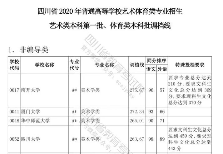 四川云招考 | 四川省2020年普通高等學(xué)校藝術(shù)體育類(lèi)專(zhuān)業(yè)招生藝術(shù)類(lèi)本科第一批、體育類(lèi)本科批調(diào)檔線(xiàn)出爐！