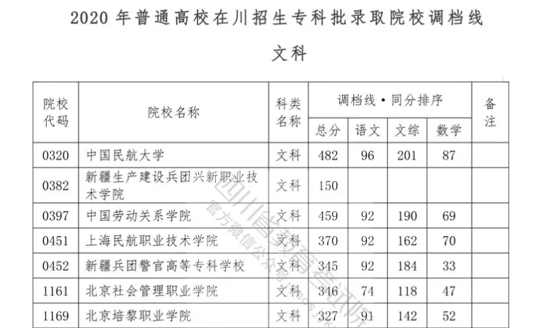 重磅！我省2020年專科批調(diào)檔線出爐！