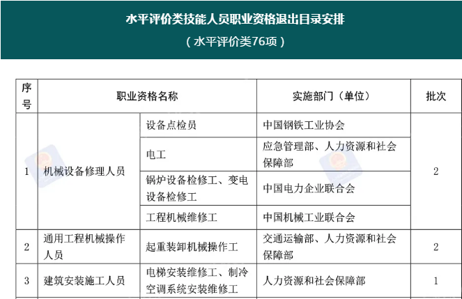 注意！這76項(xiàng)職業(yè)資格今年將分步取消！后續(xù)這樣做