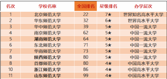 這些師范類院校排名全國前十！有你喜歡的嗎？附2020中國師范類大學(xué)排名