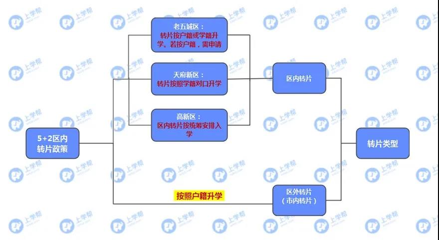 學(xué)籍在青五戶籍在青四？各區(qū)跨片小升初該怎么做？