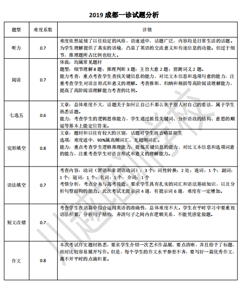 剛剛！成都高三“一診”結束，全科考試試卷分析新鮮出爐！速度領??！