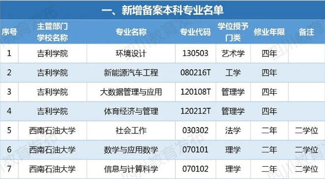 四川新增備案本科專業(yè)110個(gè)！這些專業(yè)被撤銷！有你專業(yè)嗎？